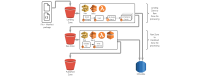 Diagram showing how to ingest data into a data lake