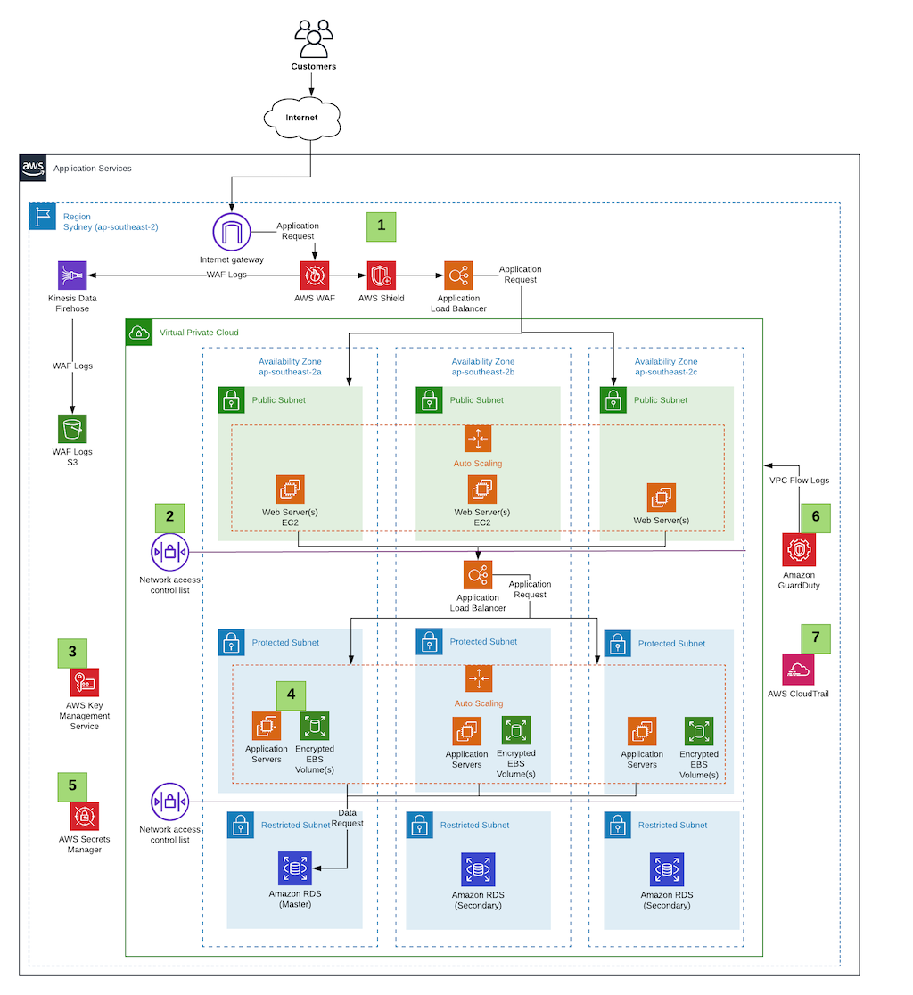 How To Harness The Aws Well Architected Framework 2511