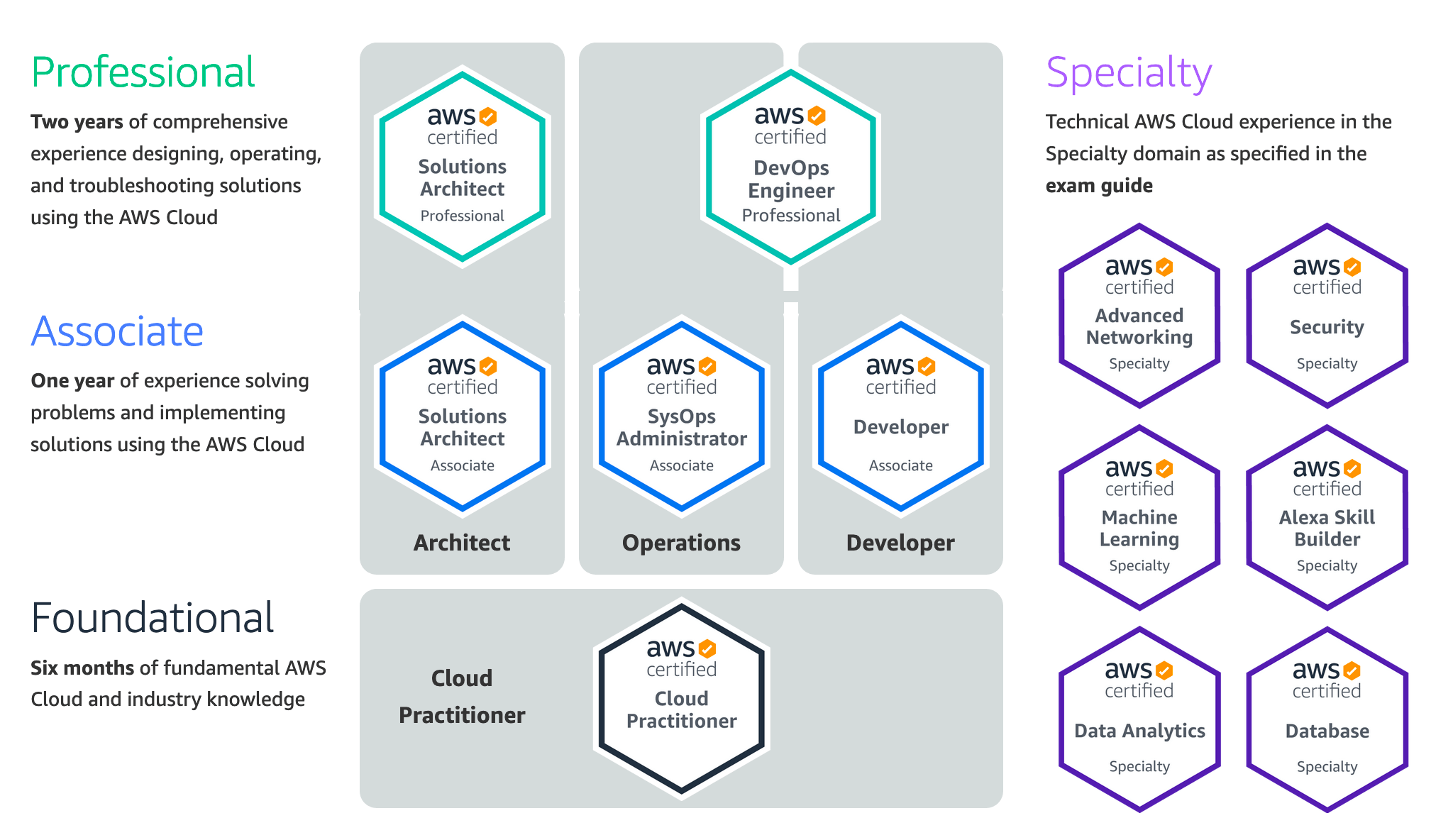 How Long Is The Aws Certification Valid For