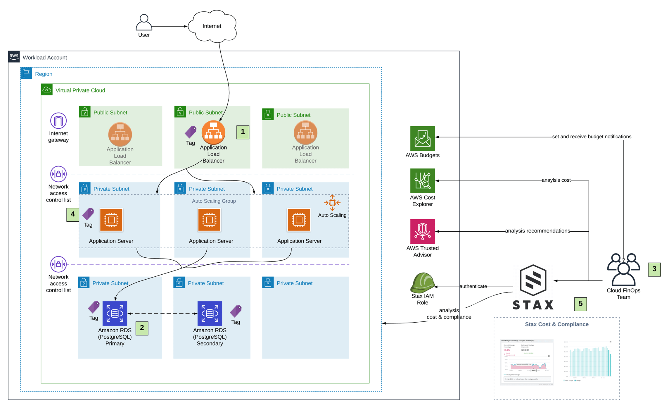 Versent AWS Architecture Optimisation Diagram
