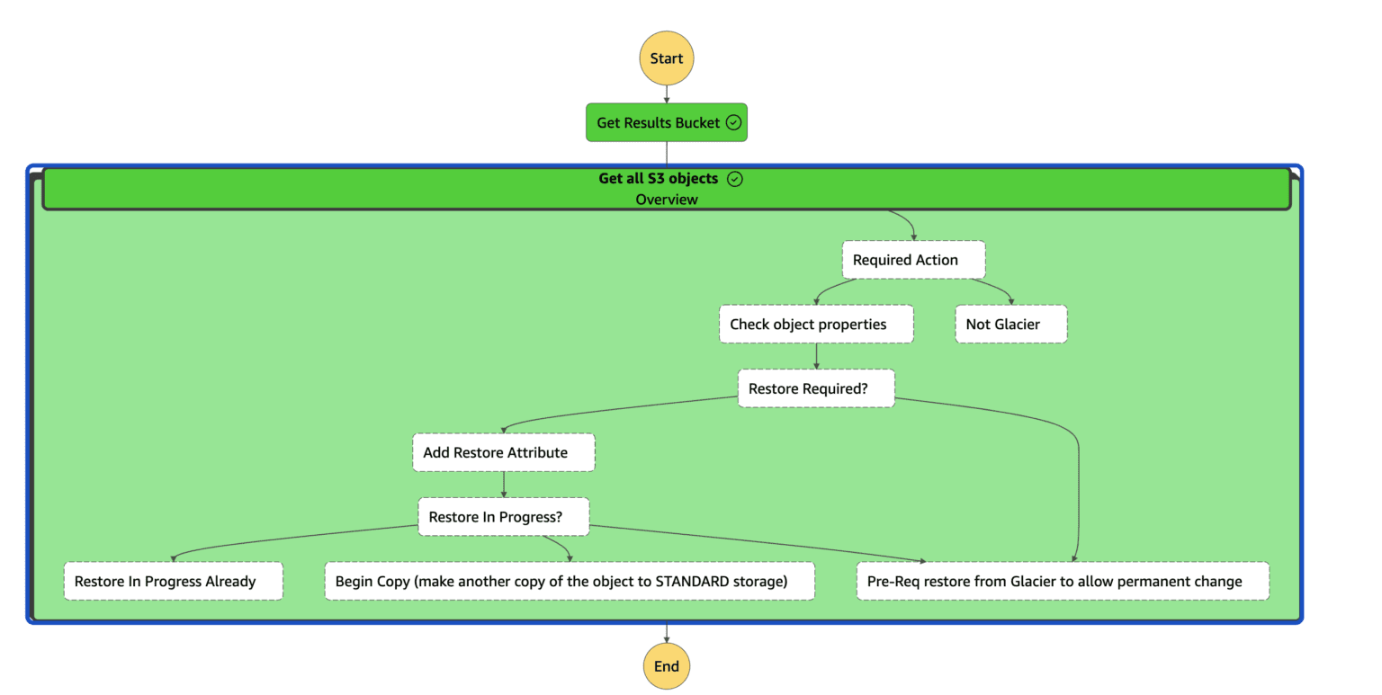 Step Function Batch AWS Step Functions vs AWS S3 Batch Operations - Versent