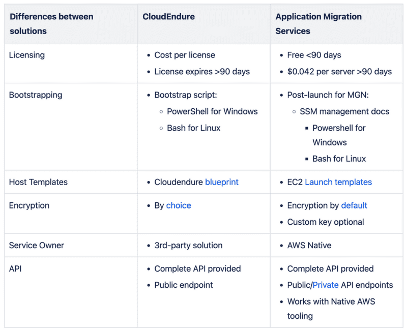 Migrating Servers Serverlessly Part 1 Versent