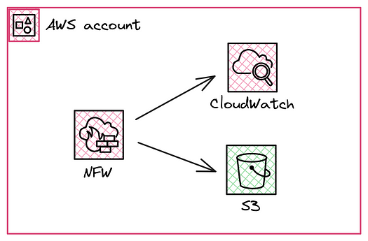 AWS Network Firewall sending logs to CloudWatch or S3