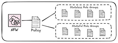 AWS Network firewall policy with stateless and stateful rule groups