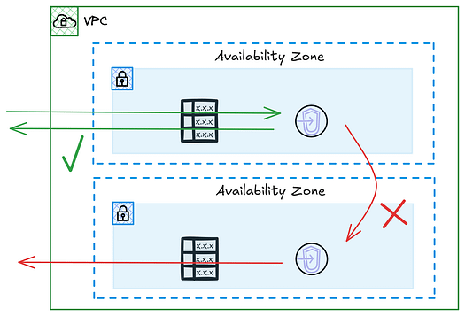 AWS VPC with multiple Availability Zones showing a representation of Asymetric traffic flow