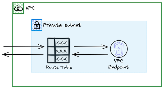 AWS VPC with private subnet and route table passing traffic to VPC Endpoint.