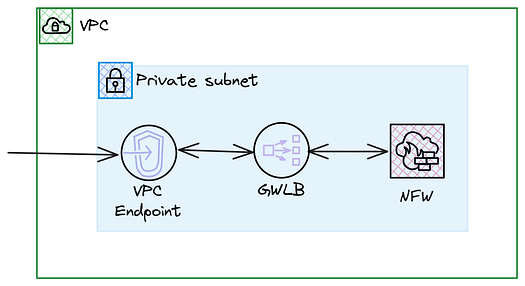 AWS VPC with Private Subnet hosting a VPC Endpoint, Gateway Load Balancer Endpoint forwarding traffic to AWS Network Firewall.