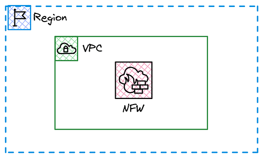 AWS Region with VPC hosting AWS Network Firewall